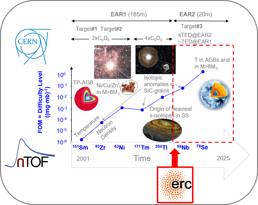 Evolution of the detection sensitivity for neutron-capture TOF experiments over the last 25 years at CERN n_TOF.
